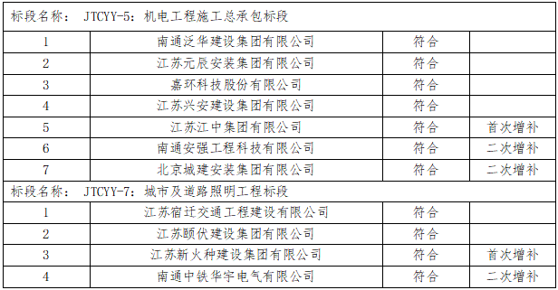 如皋市交通产业Ezpay有限公司2023年度框架协议合作单位增补项目（机电工程施工总承包标段、城市及道路照明工程标段）入选公示